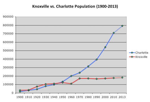 Knoxville v Char Population